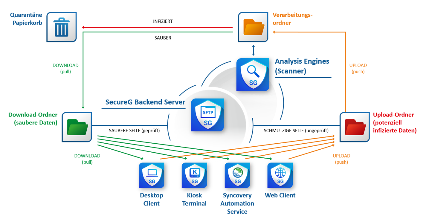 SecureG Workflow Grafik